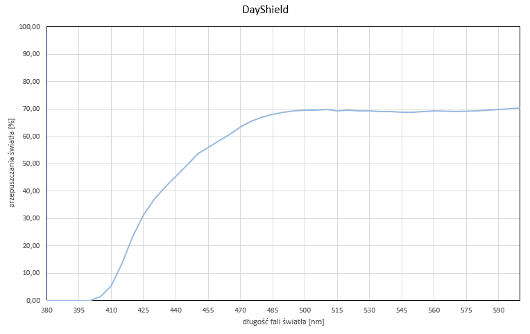 okulary Eyeshield opinie - wersja Dayshield