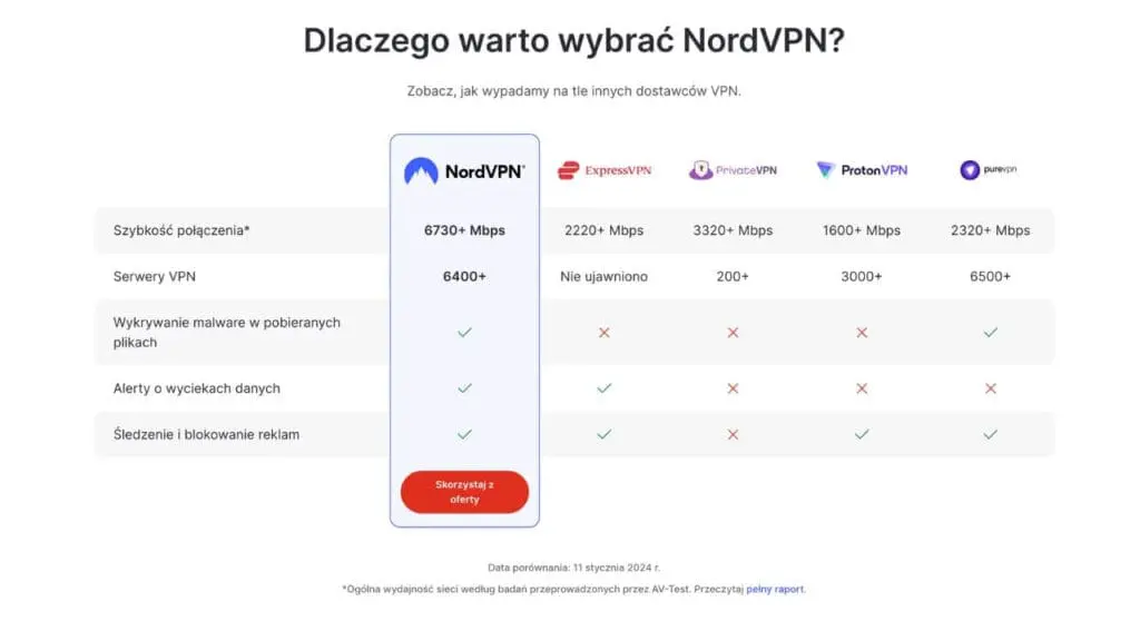 NordVPN dlaczego warto wybrać zalety