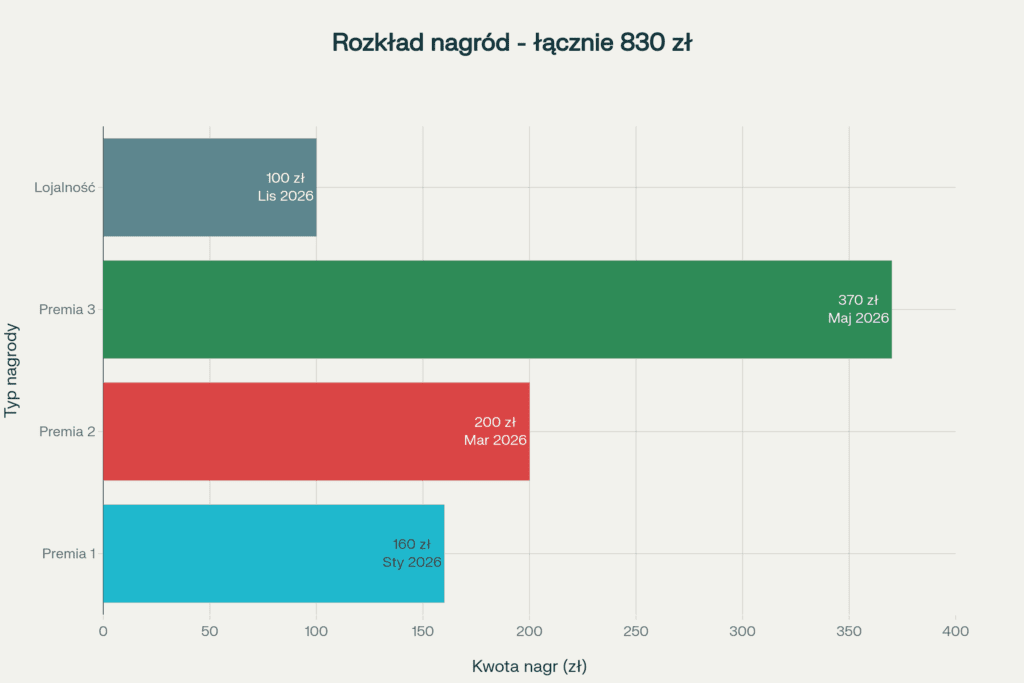 Szczegółowy_rozkład_czterech_nagród_w_promocji_–_największa_premia_to_370_zł