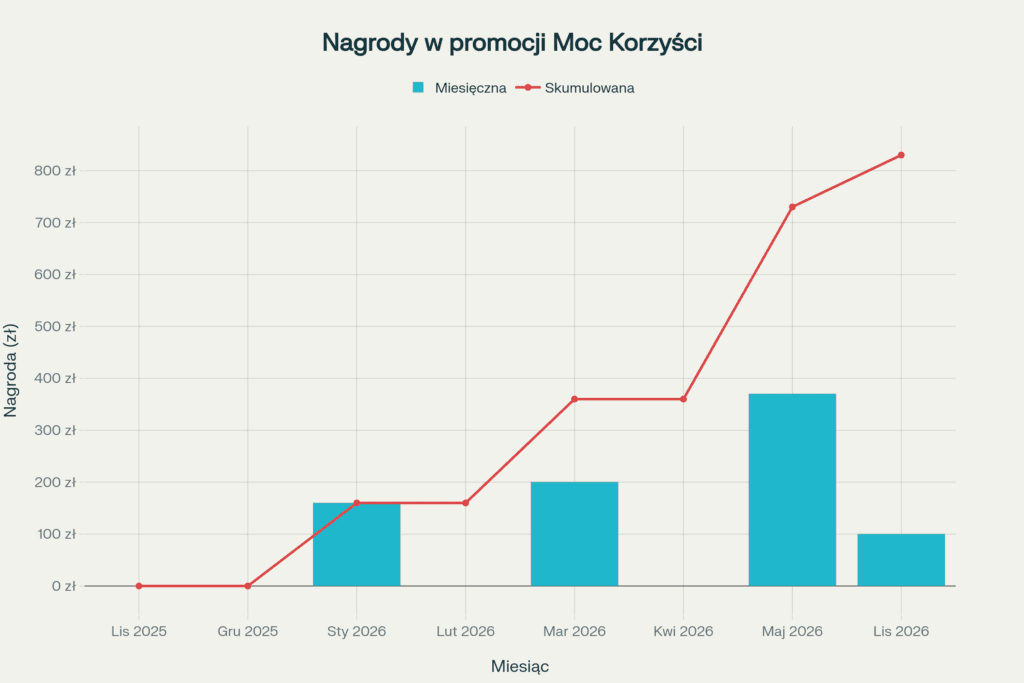 Wykres_pokazujący_jak_rosną_nagrody_w_promocji_BNP_Paribas_–_od_0_do_830_zł_w_ciągu_roku