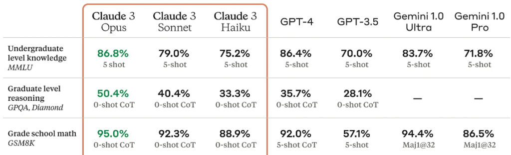 cloude 3 opus lepszy od chat gpt, gemini i copilot